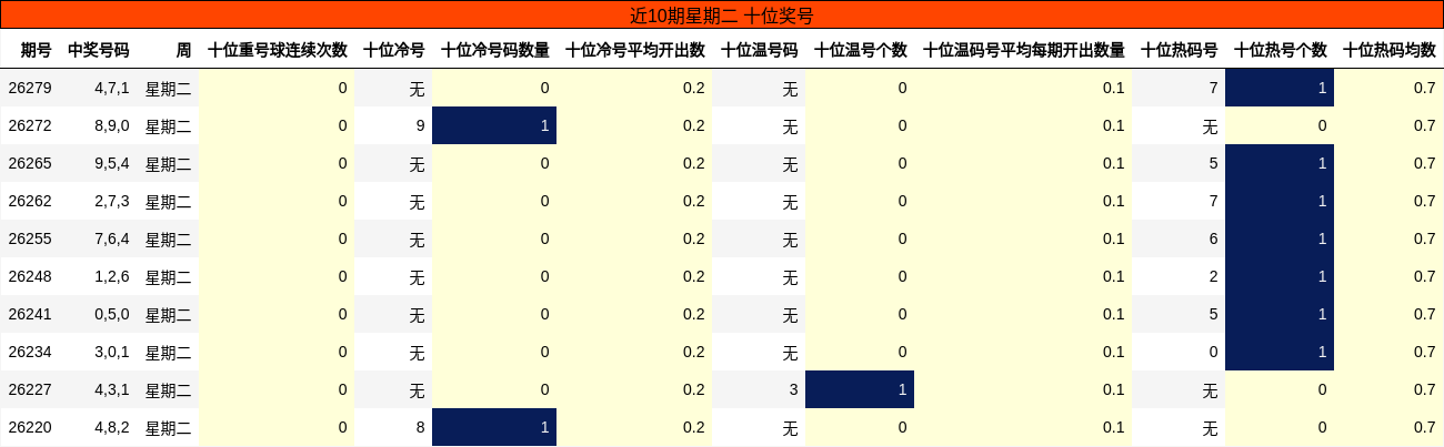 近10期星期二 十位奖号