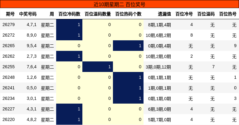 近10期星期二 百位奖号