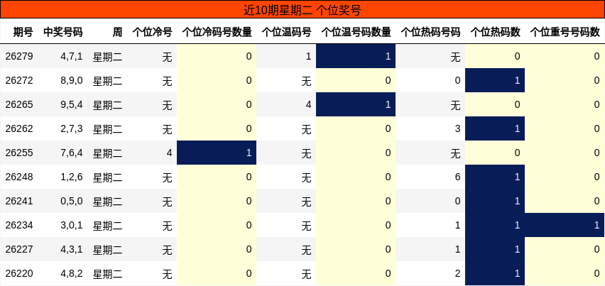 近10期星期二 个位奖号