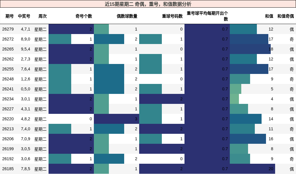 近15期星期二 奇偶，重号，和值数据分析