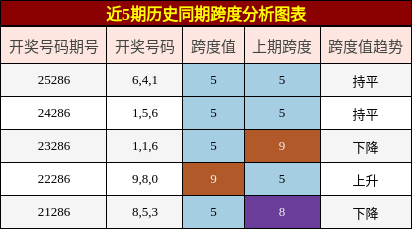 跨度分析