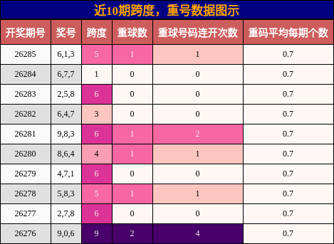 跨度分析，重号分析