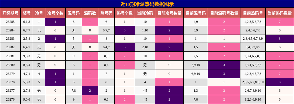 冷温热码分析