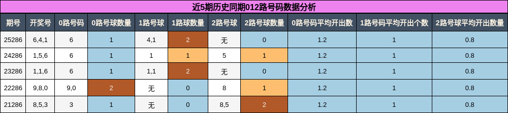 012路号码分析