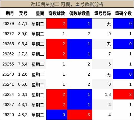 奇偶分析，重号分析