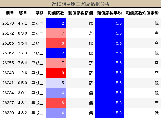 和尾分析