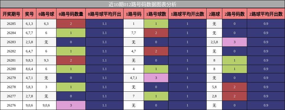 012路号码分析