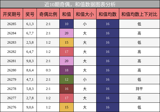 奇偶分析,和值分析