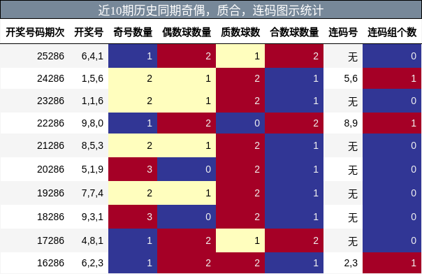 奇偶分析，质合分析，连码分析