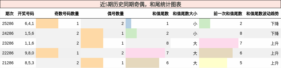 奇偶分析,和尾分析