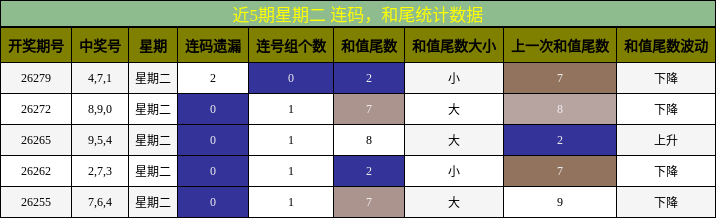 连码分析,和尾分析
