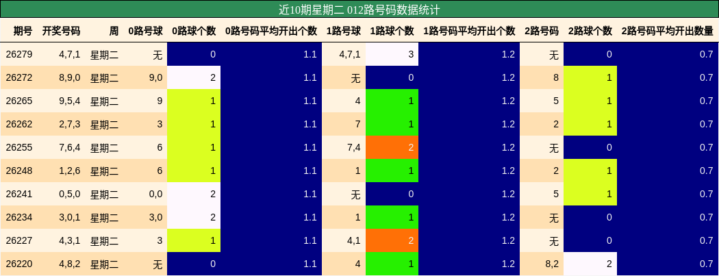 012路号码分析