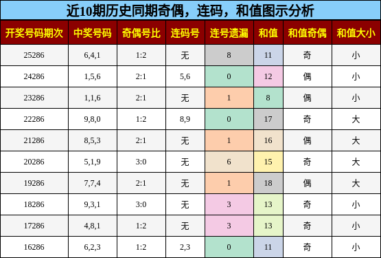 奇偶分析，连码分析，和值分析