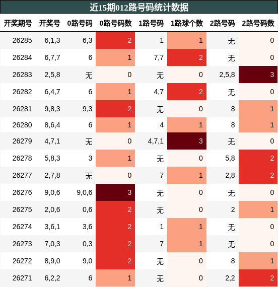 012路号码分析