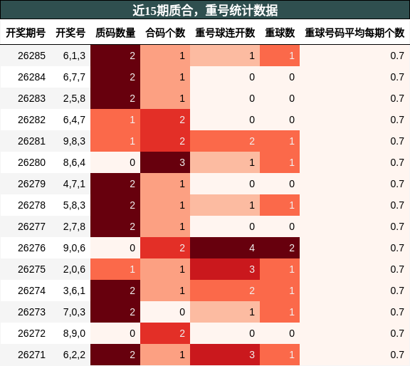 质合分析，重号分析
