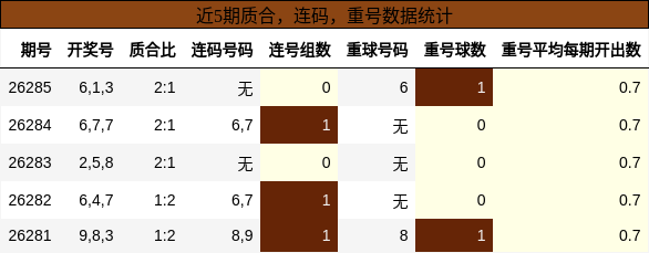 质合分析，连码分析，重号分析