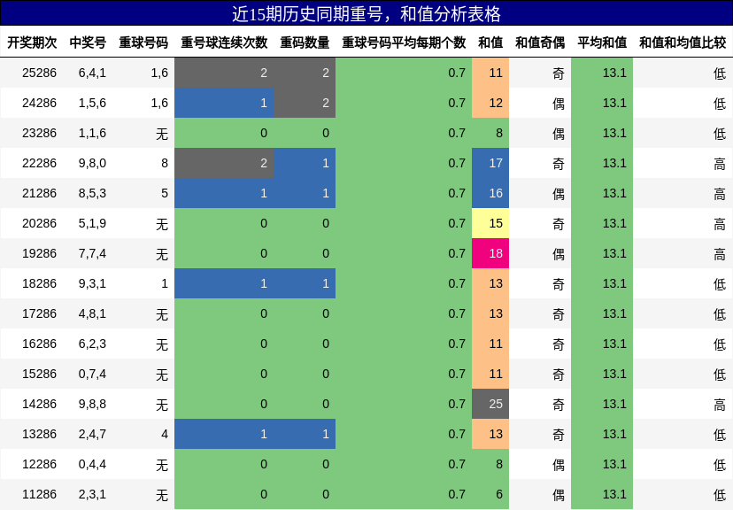 重号分析，和值分析
