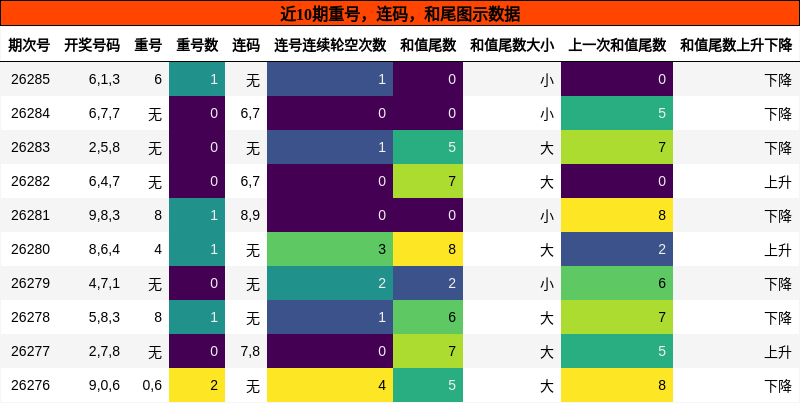 重号分析,连码分析,和尾分析