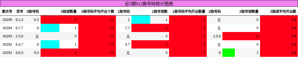 012路号码分析