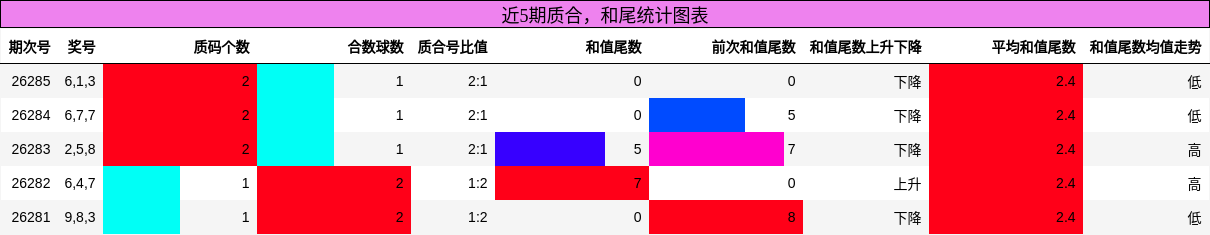 质合分析，和尾分析
