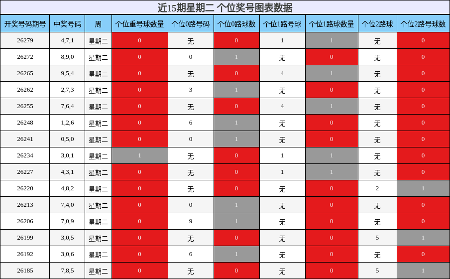 近15期星期二 个位奖号图表数据