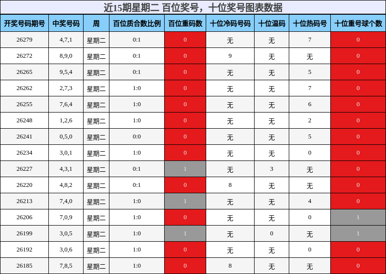 近15期星期二 百位奖号,十位奖号图表数据