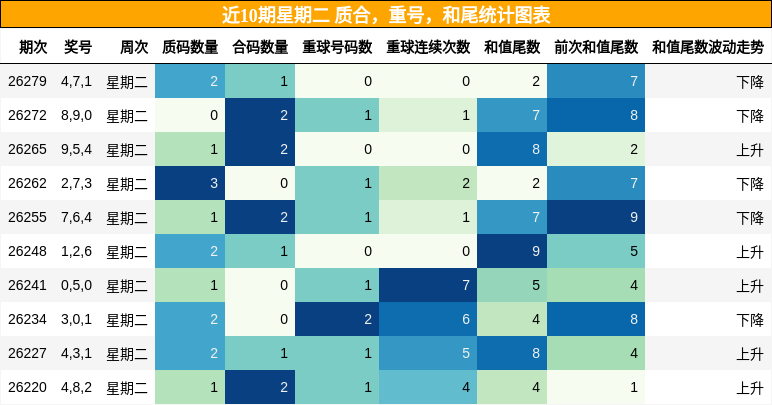 质合分析，重号分析，和尾分析