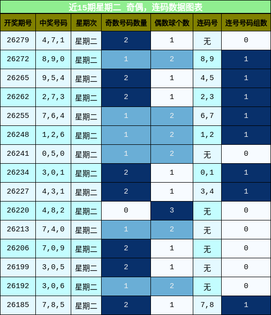 奇偶分析，连码分析