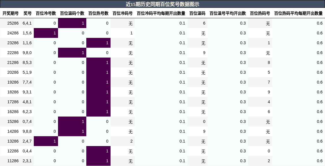 百位奖号分析