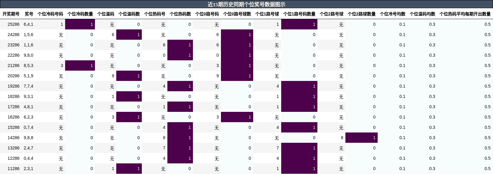 个位奖号分析