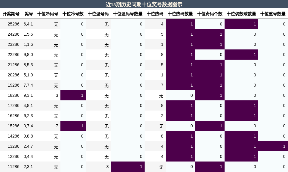 十位奖号分析