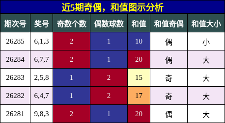 奇偶分析，和值分析