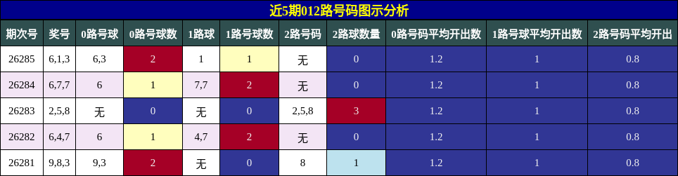 012路号码分析