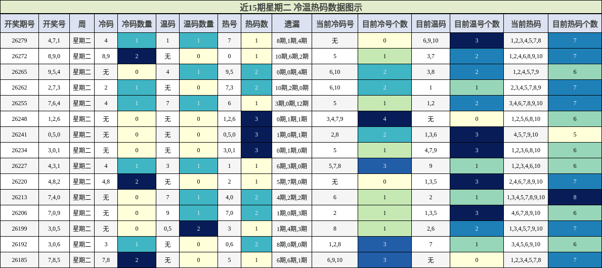 冷温热码分析