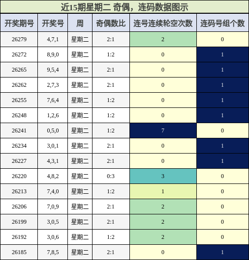 奇偶分析，连码分析
