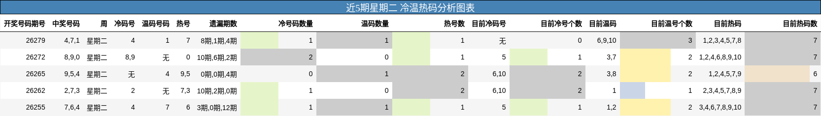 近5期星期二 冷温热码分析图表