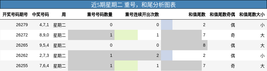 近5期星期二 重号，和尾分析图表