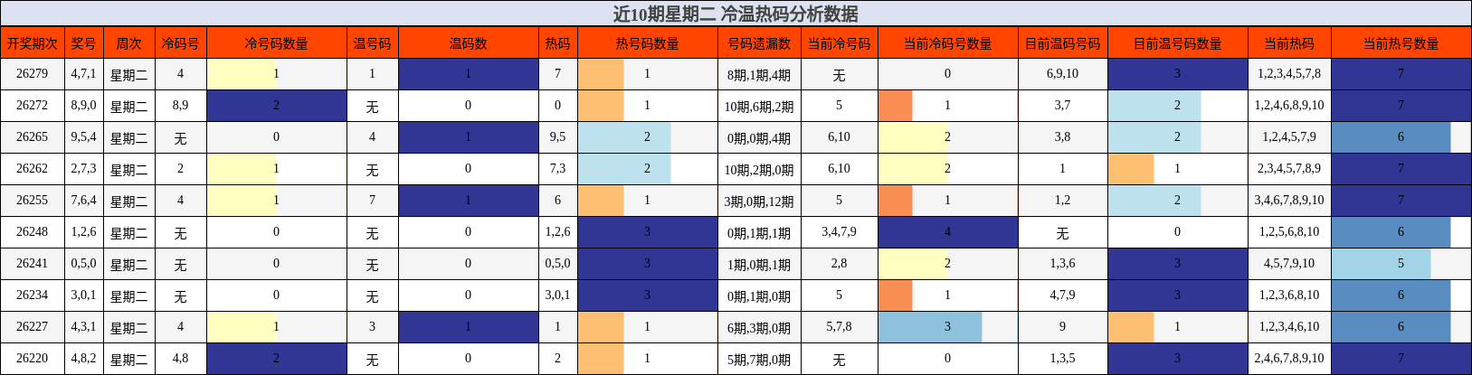 近10期星期二 冷温热码分析数据