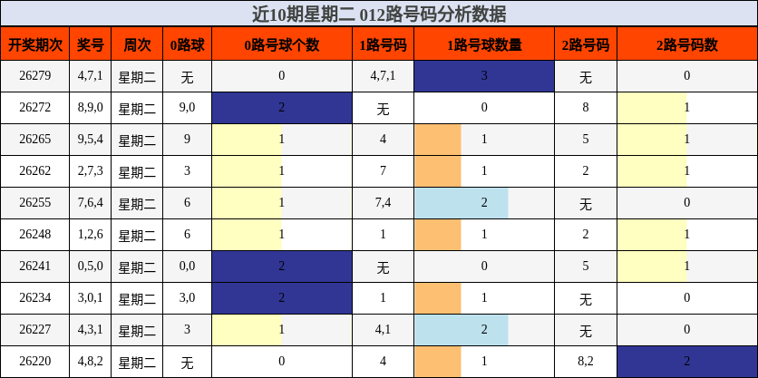 近10期星期二 012路号码分析数据