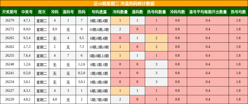 冷温热码分析