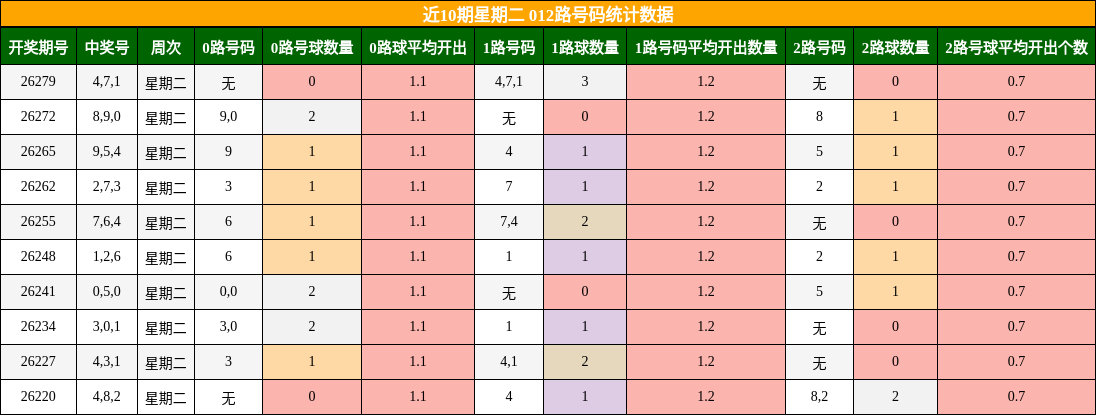 012路号码分析