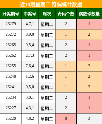 奇偶分析