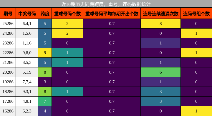 跨度分析，重号分析，连码分析