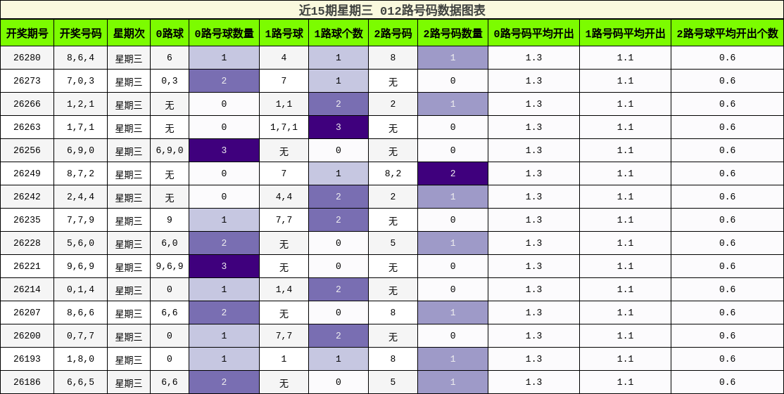 近15期星期三 012路号码数据图表