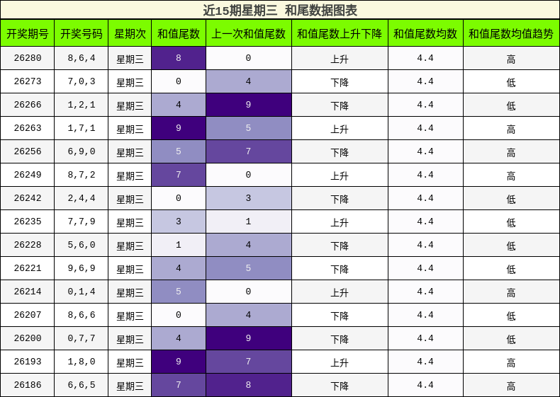 近15期星期三 和尾数据图表