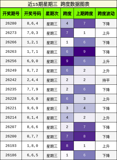 近15期星期三 跨度数据图表