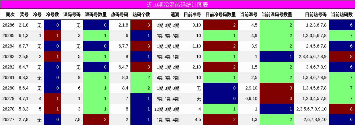 冷温热码分析