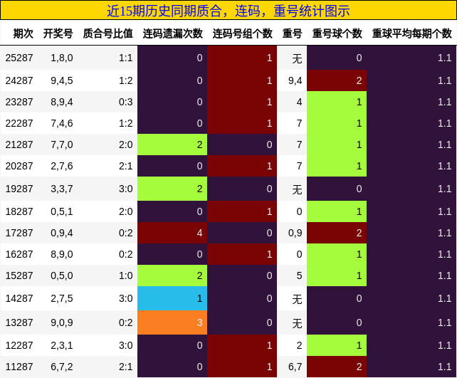 质合分析,连码分析,重号分析