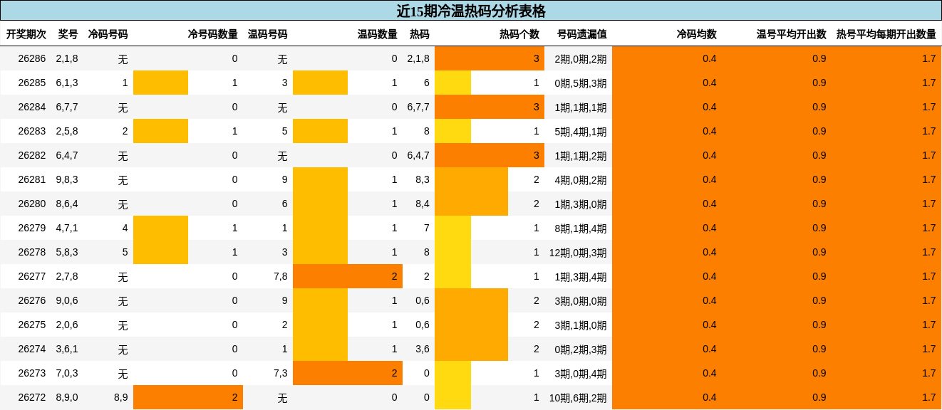 近15期冷温热码分析表格
