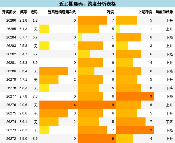 近15期连码，跨度分析表格